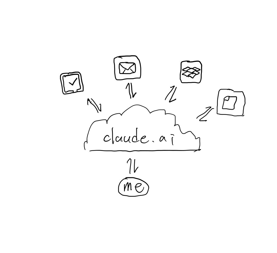 Claude 做為作業系統